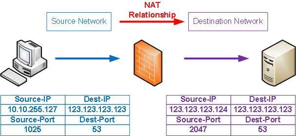 Network Address Translation