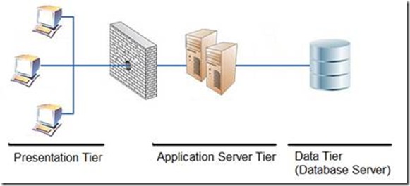 Multi Tiered Applications