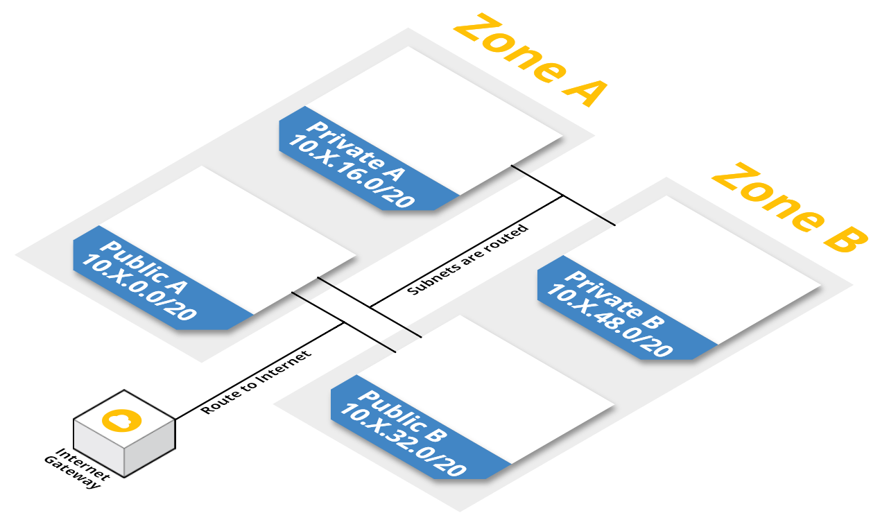 Multi Tiered Applications