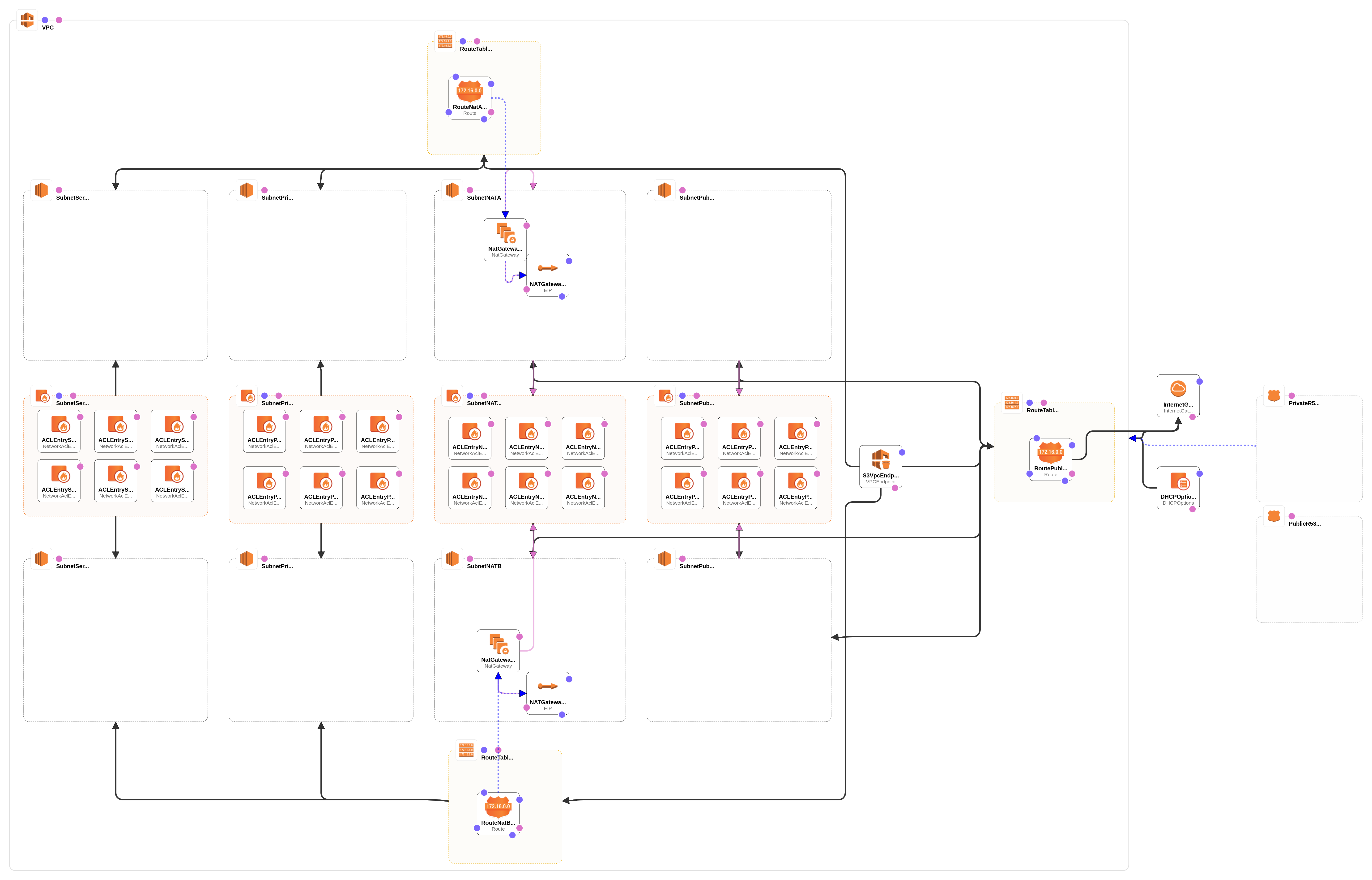 VPC In CFN Designer