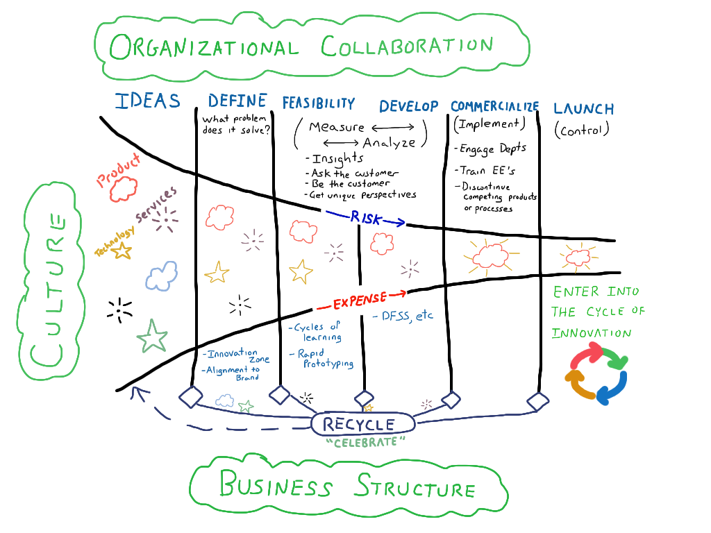 Innovation Cycle