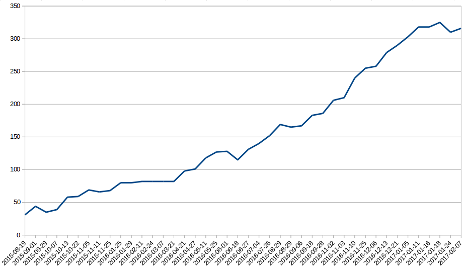 Adoption Curve