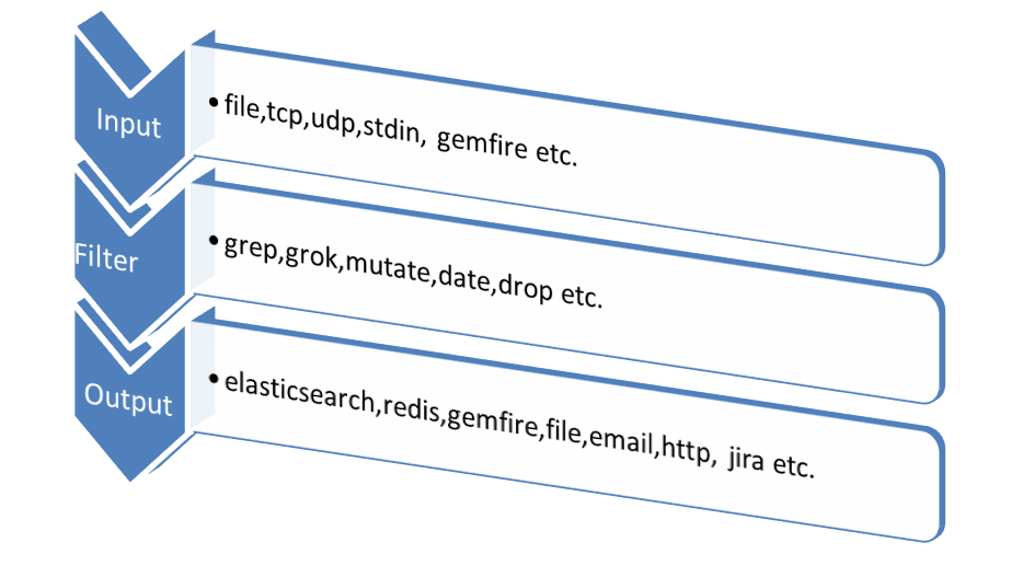 Logstash workflow