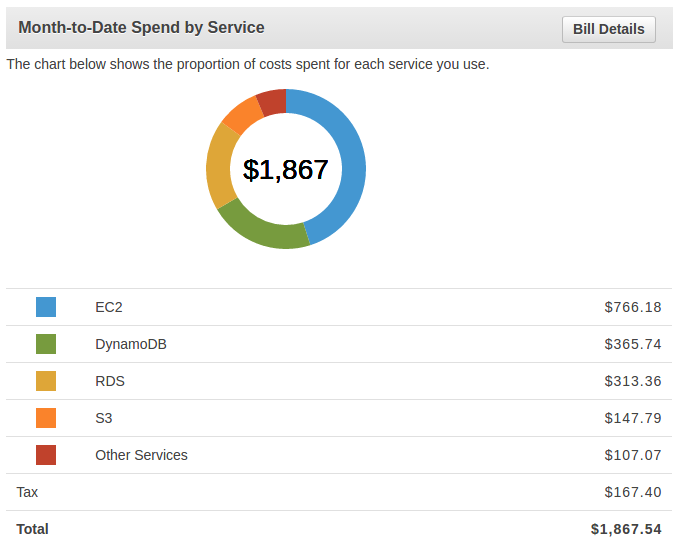 monthly breakdown by service